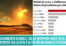 Riscaldamento Globale CALDO insopportabile in 50 anni inciderà sulla vita a oltre un miliardo di persone